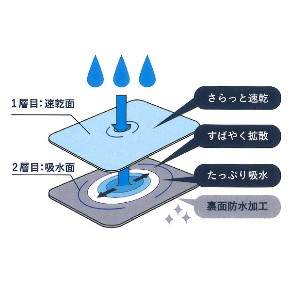 シングルサイズ吸水防水シーツ