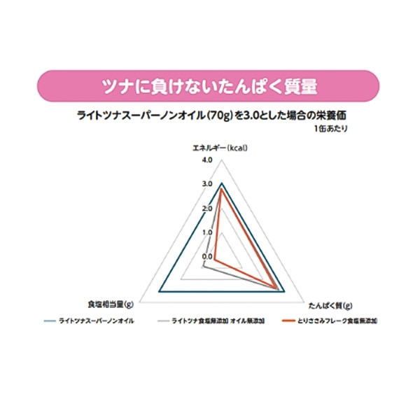 いなば食品）とりささみフレーク 食塩無添加（70g×3缶）